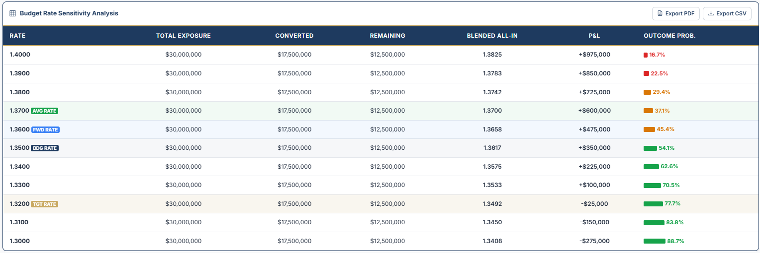 Budget Rate Sensitivity Analysis